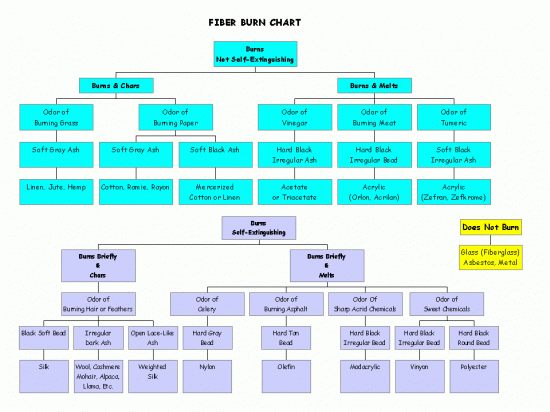fiberburnchart.gif